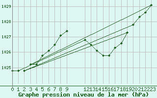 Courbe de la pression atmosphrique pour Melle (Be)