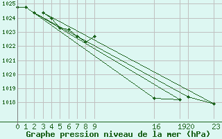 Courbe de la pression atmosphrique pour Saint-Haon (43)