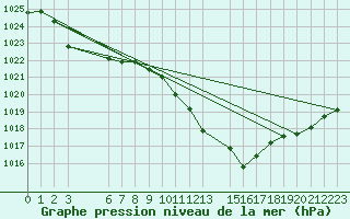 Courbe de la pression atmosphrique pour Jerez de Los Caballeros