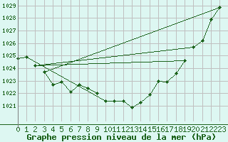 Courbe de la pression atmosphrique pour la bouée 62115