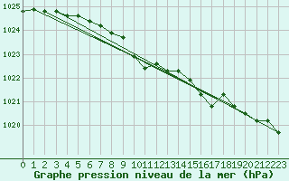 Courbe de la pression atmosphrique pour Nyon-Changins (Sw)