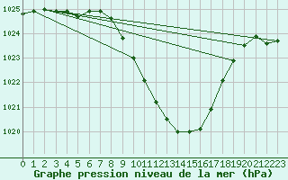 Courbe de la pression atmosphrique pour Hallau