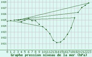 Courbe de la pression atmosphrique pour Nyon-Changins (Sw)