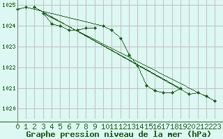 Courbe de la pression atmosphrique pour Sermange-Erzange (57)