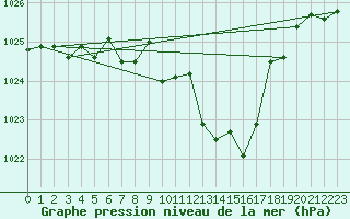 Courbe de la pression atmosphrique pour Wiener Neustadt