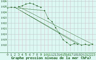 Courbe de la pression atmosphrique pour Neuchatel (Sw)