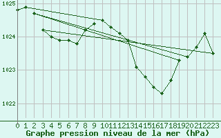 Courbe de la pression atmosphrique pour Trawscoed