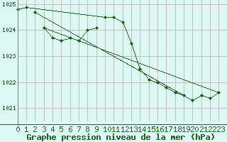 Courbe de la pression atmosphrique pour Hohrod (68)