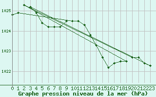 Courbe de la pression atmosphrique pour L