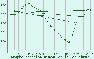 Courbe de la pression atmosphrique pour Muenchen, Flughafen