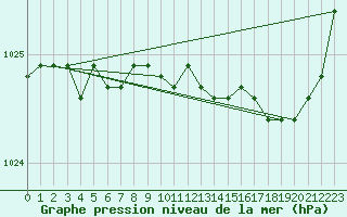 Courbe de la pression atmosphrique pour Landivisiau (29)