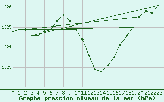 Courbe de la pression atmosphrique pour Ble - Binningen (Sw)