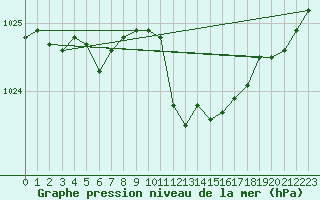 Courbe de la pression atmosphrique pour Wittenberg