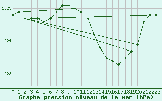 Courbe de la pression atmosphrique pour Middle Wallop