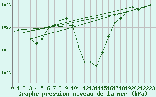 Courbe de la pression atmosphrique pour Vranje