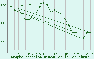 Courbe de la pression atmosphrique pour Dinard (35)