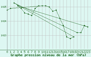 Courbe de la pression atmosphrique pour Dinard (35)