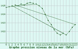 Courbe de la pression atmosphrique pour Metz-Nancy-Lorraine (57)