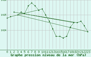 Courbe de la pression atmosphrique pour Constance (All)