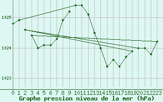 Courbe de la pression atmosphrique pour Ste (34)