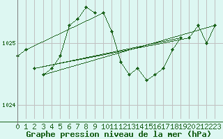 Courbe de la pression atmosphrique pour Payerne (Sw)