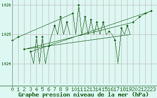 Courbe de la pression atmosphrique pour Guernesey (UK)