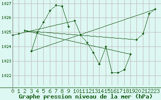 Courbe de la pression atmosphrique pour Valdepeas