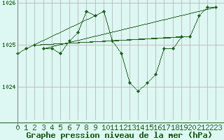 Courbe de la pression atmosphrique pour Grosseto