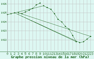 Courbe de la pression atmosphrique pour Le Mans (72)