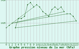 Courbe de la pression atmosphrique pour Hanko Tulliniemi