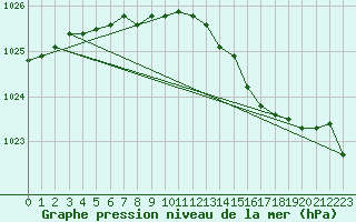 Courbe de la pression atmosphrique pour Kustavi Isokari