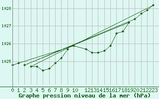 Courbe de la pression atmosphrique pour Ile du Levant (83)