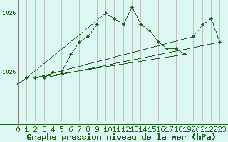 Courbe de la pression atmosphrique pour Fair Isle
