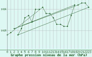 Courbe de la pression atmosphrique pour Cardinham