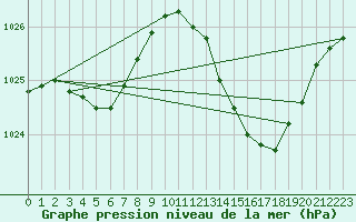 Courbe de la pression atmosphrique pour Montlimar (26)