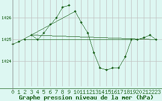 Courbe de la pression atmosphrique pour Logrono (Esp)