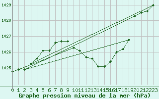 Courbe de la pression atmosphrique pour Constance (All)
