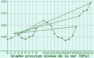 Courbe de la pression atmosphrique pour Buzenol (Be)