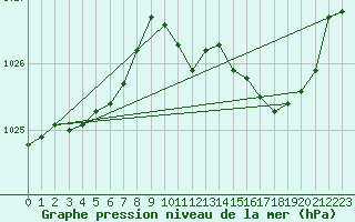 Courbe de la pression atmosphrique pour Grimentz (Sw)