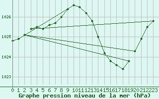 Courbe de la pression atmosphrique pour Recoubeau (26)