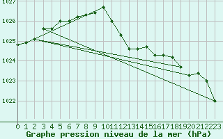 Courbe de la pression atmosphrique pour Weiden