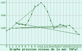 Courbe de la pression atmosphrique pour Thorrenc (07)