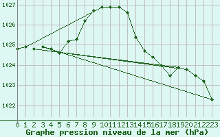 Courbe de la pression atmosphrique pour Cap Bar (66)