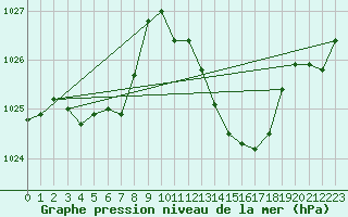 Courbe de la pression atmosphrique pour Saint-Martin-de-Londres (34)