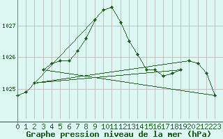 Courbe de la pression atmosphrique pour Als (30)