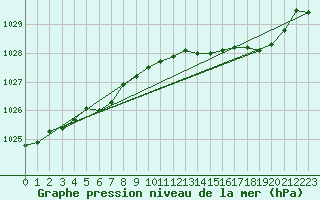 Courbe de la pression atmosphrique pour Dunkerque (59)