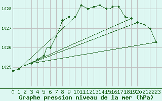 Courbe de la pression atmosphrique pour Berlevag