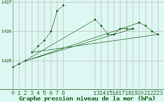 Courbe de la pression atmosphrique pour Tat