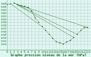 Courbe de la pression atmosphrique pour Weitensfeld