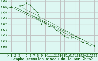 Courbe de la pression atmosphrique pour Fet I Eidfjord